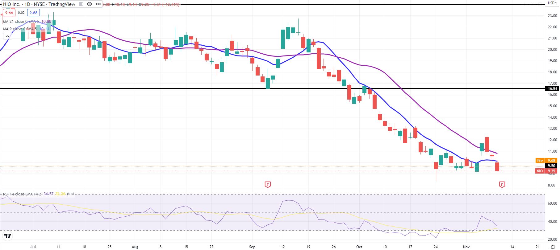 Nio earnings miss big, but revenue beats consensus for Q3